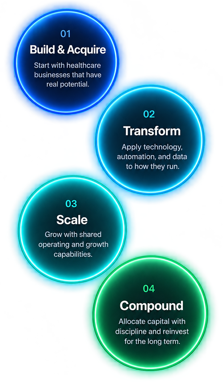 Build, Transform, Scale, Compound
